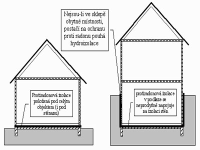 Schéma umístění protiradonové izolace u domu bez sklepa a se sklepem